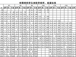 球墨铸铁管各规格管壁厚、重量标准